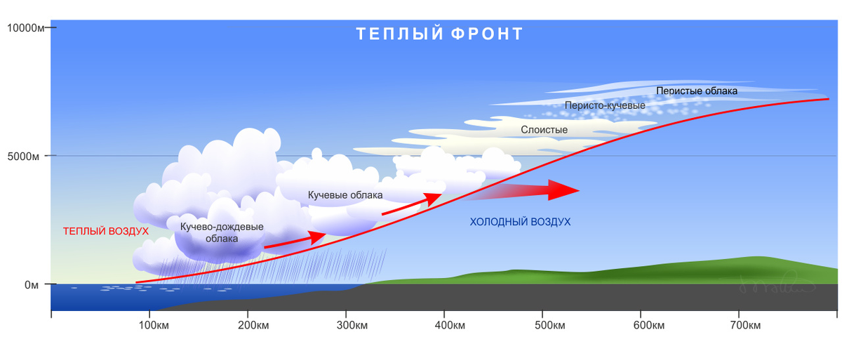 Теплый атмосферный фронт схема. Теплый атмосферный фронт и холодный атмосферный фронт. Облачная система теплого фронта. Холодный атмосферный фронт схема.