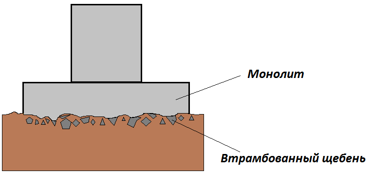 ПЕСЧАНАЯ ПОДУШКА ПОД ФУНДАМЕНТ