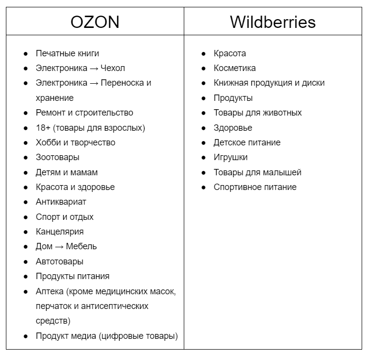 Это категории товаров на OZON и Wildberries, названия которых продавцы могут вписать самостоятельно