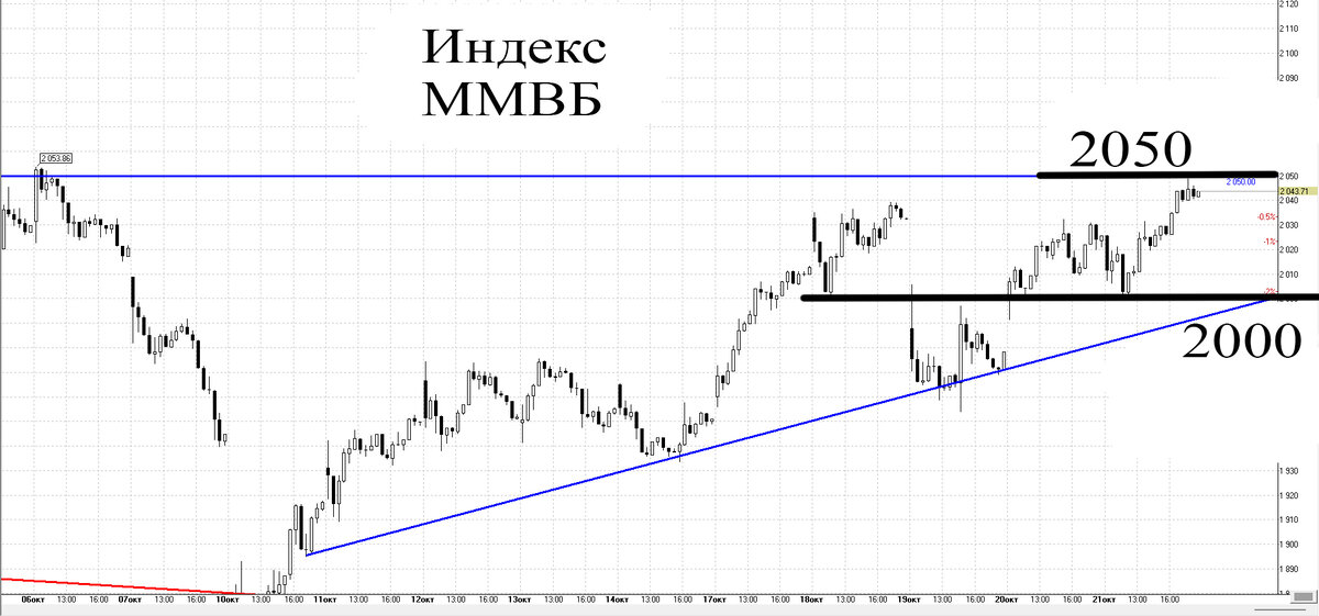 30-минутный график