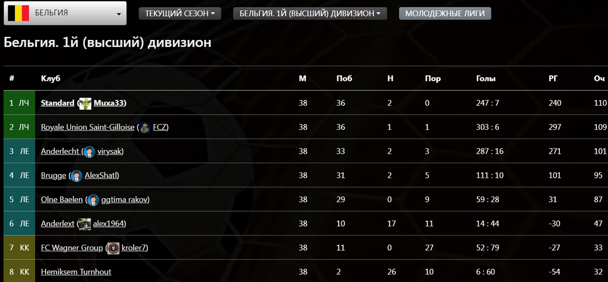 Таблица бельгии премьер лига