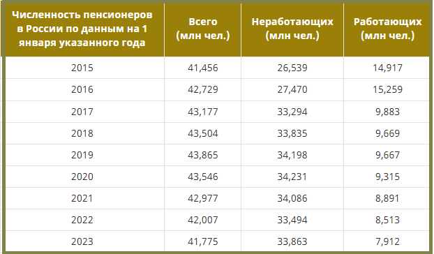 Информация о том, как по годам в России изменялась численность пенсионеров, представлена в таблице