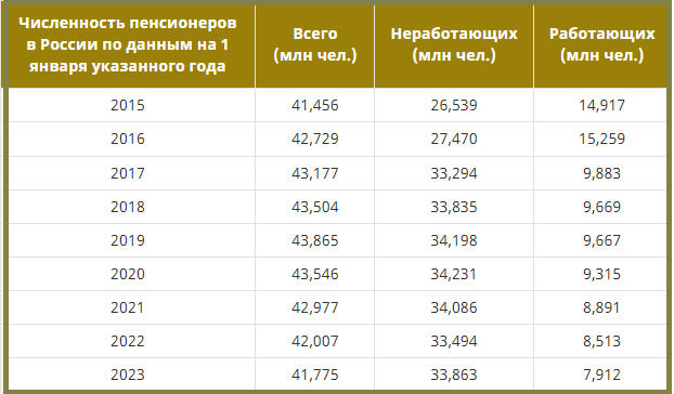 Количество пенсионеров 2023