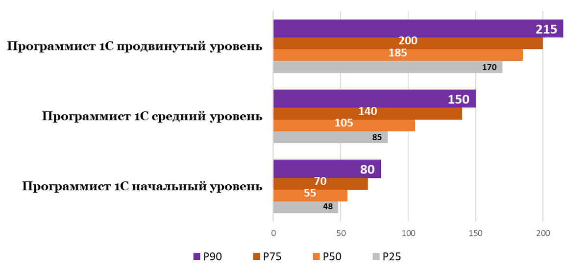 Фактический уровень заработных плат в тыс. руб. (net)