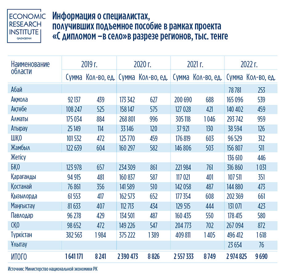 В Казахстане оказывают помощь специалистам кредитом на жилье под 0,01% |  Bizmedia.kz | Дзен