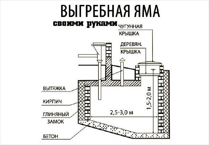 Выгребная яма для туалета в частном доме нормативы