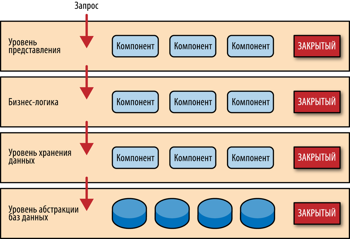Закрытый уровень 5. Паттерн многоуровневой архитектуры. Многоуровневый шаблон. Паттерны в архитектуре. Layer архитектура.