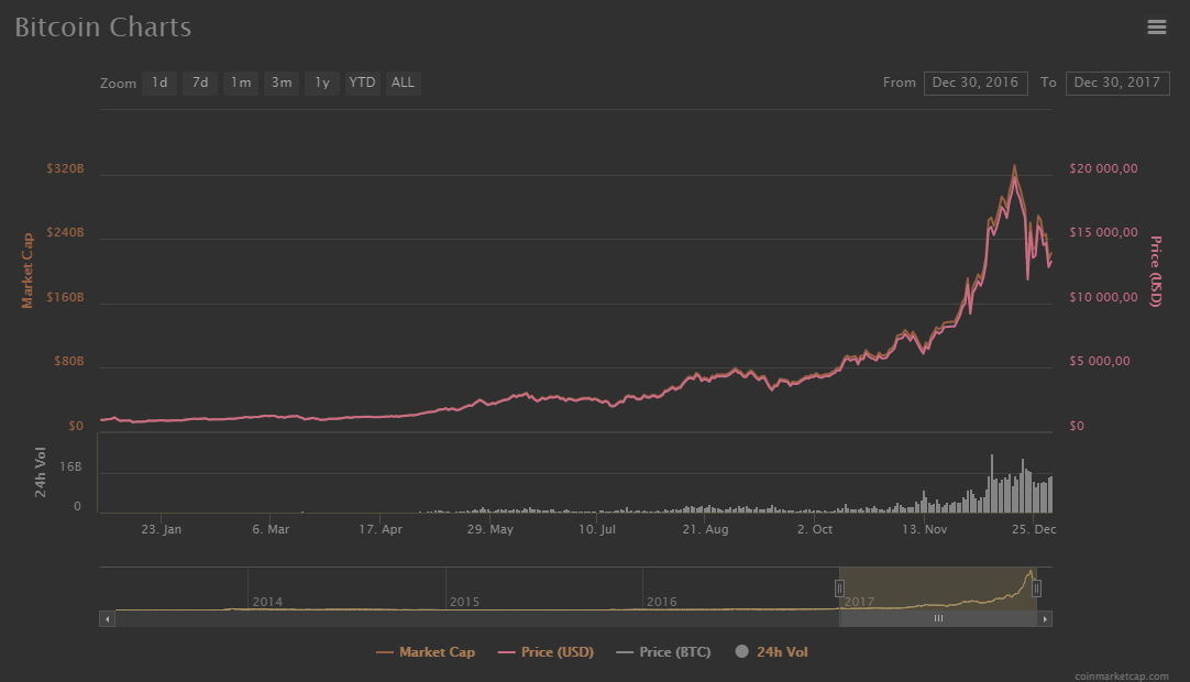 График биткоина по годам. Биткоин график 2017. Bitcoin диаграмма. Динамика биткоина за 5 лет.