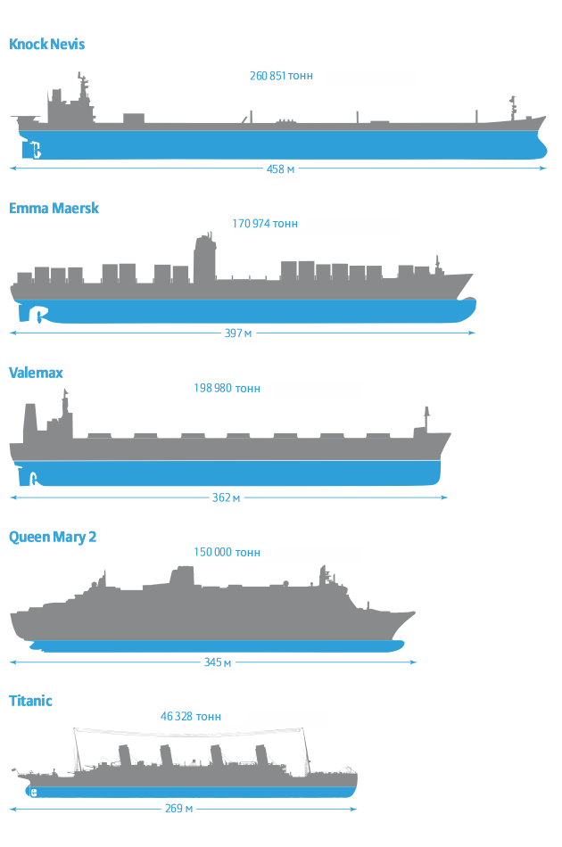 Размеры лайнера титаника. Танкер Knock Nevis и Титаник сравнение. Самый большой корабль в мире Титаник. Размеры Титаника и современных лайнеров. Титаник в сравнении с современными кораблями.