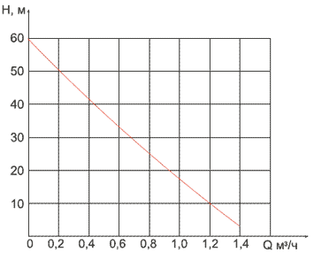 Q/Н характеристика вибрационного насоса Малыш-К
