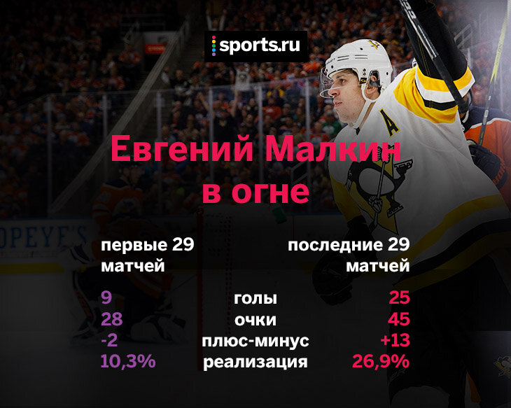 Сравнение результатов Малкина для двух отрезков из 29 матчей сезона. 