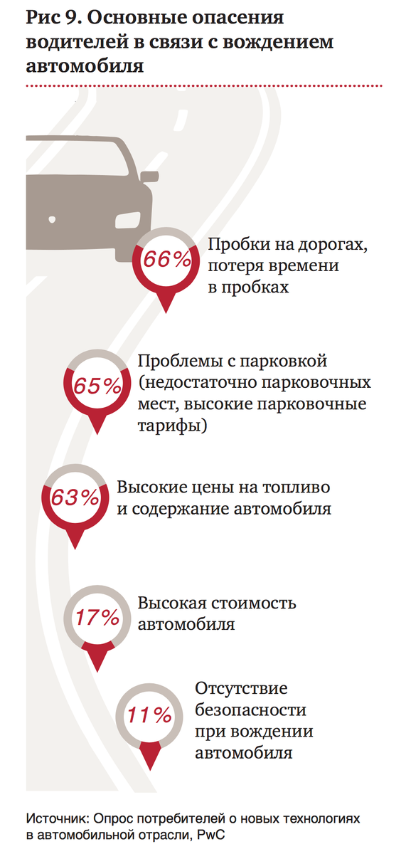 Источник: PwC