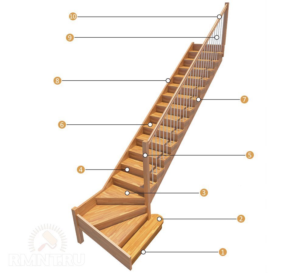  Устройство  лестницы: 1 — подступенок радиусный; 2 — подиумная ступень; 3 —  забежная ступень; 4 — подступенок; 5 — столб; 6 — ступень; 7 — косоур;  8 — тетива; 9 — балясина; 10 — поручень