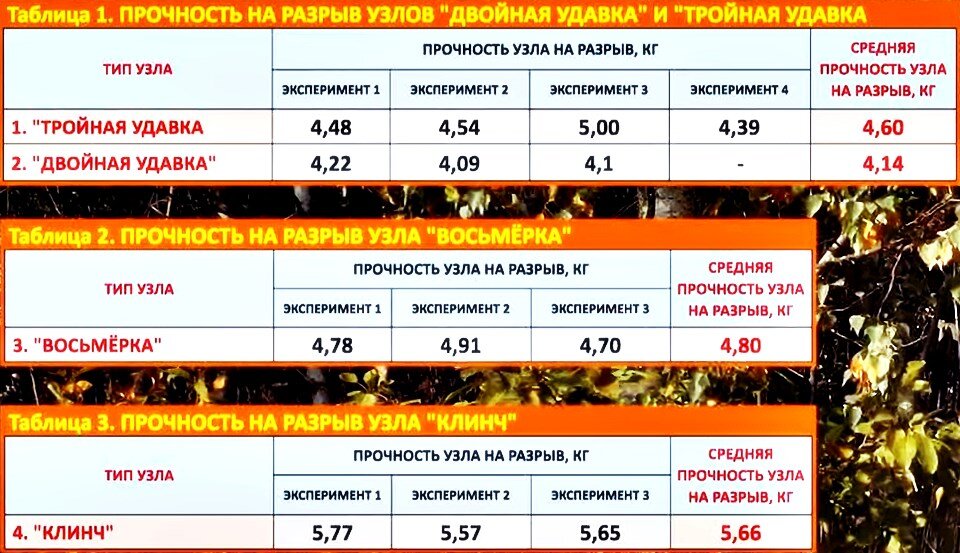 Разрывная прочность лески на узлах