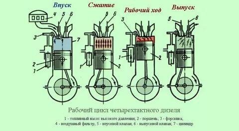 Рабочий цикл четырехтактного дизеля