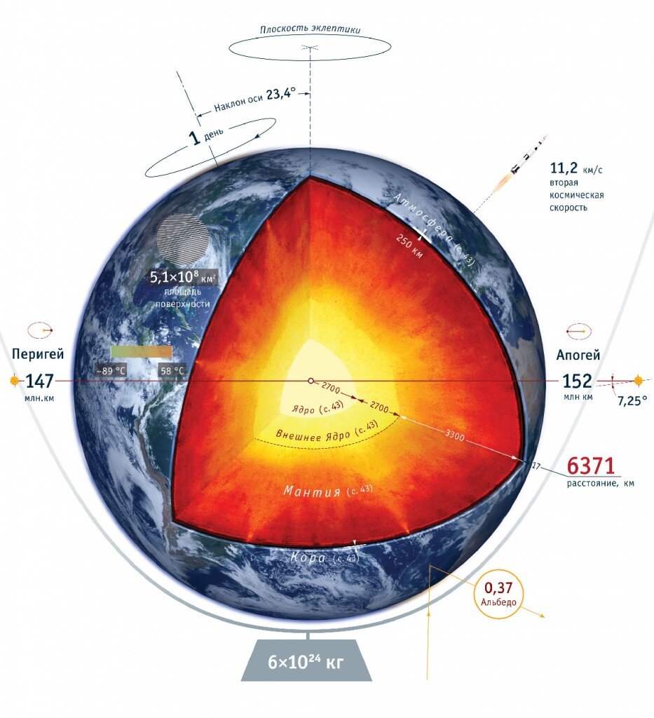 Строение Земли