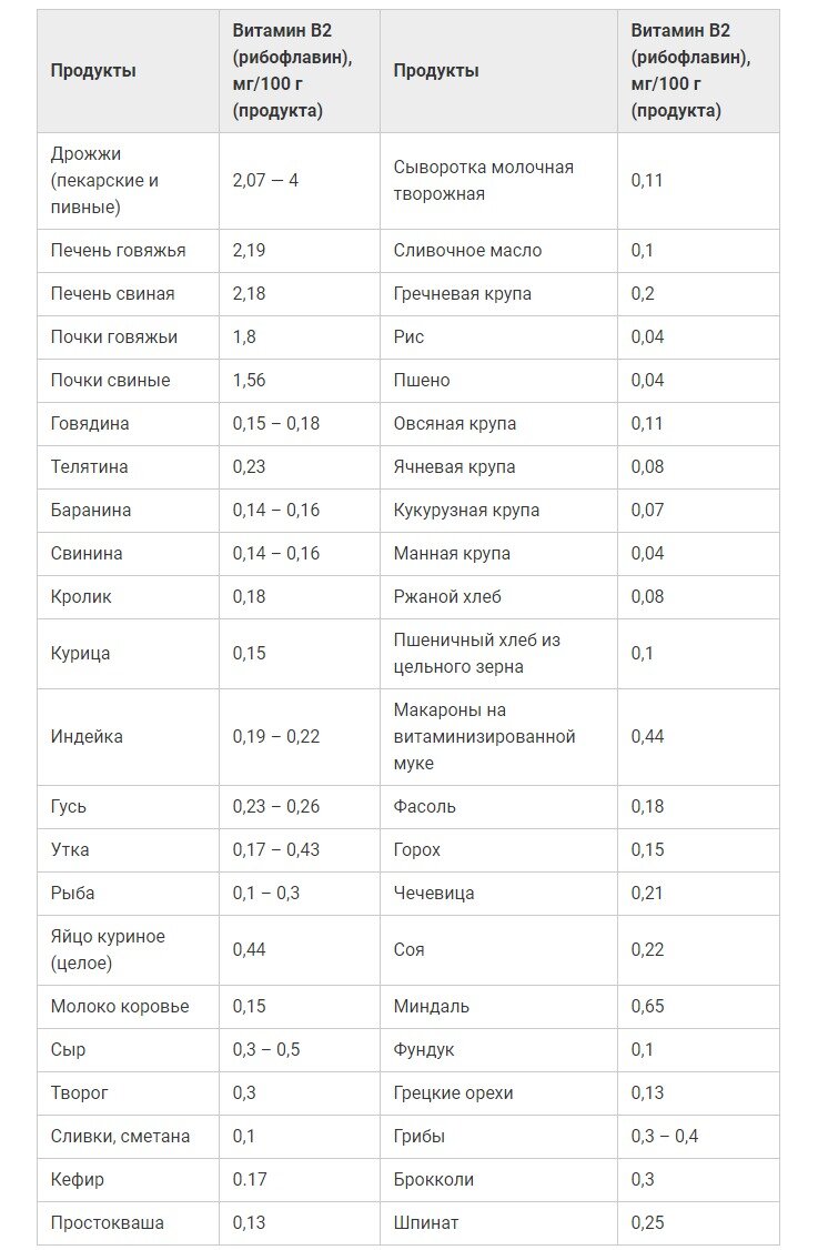 Витамин В2 – «источник жизни» или какова польза витамина В2? | Азбука  витаминов | Дзен