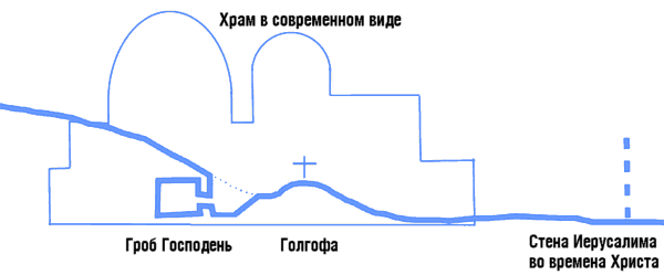 Схема, показывающея взаимное положение места казни и погребения Христа и существующий храм Гроба Господня