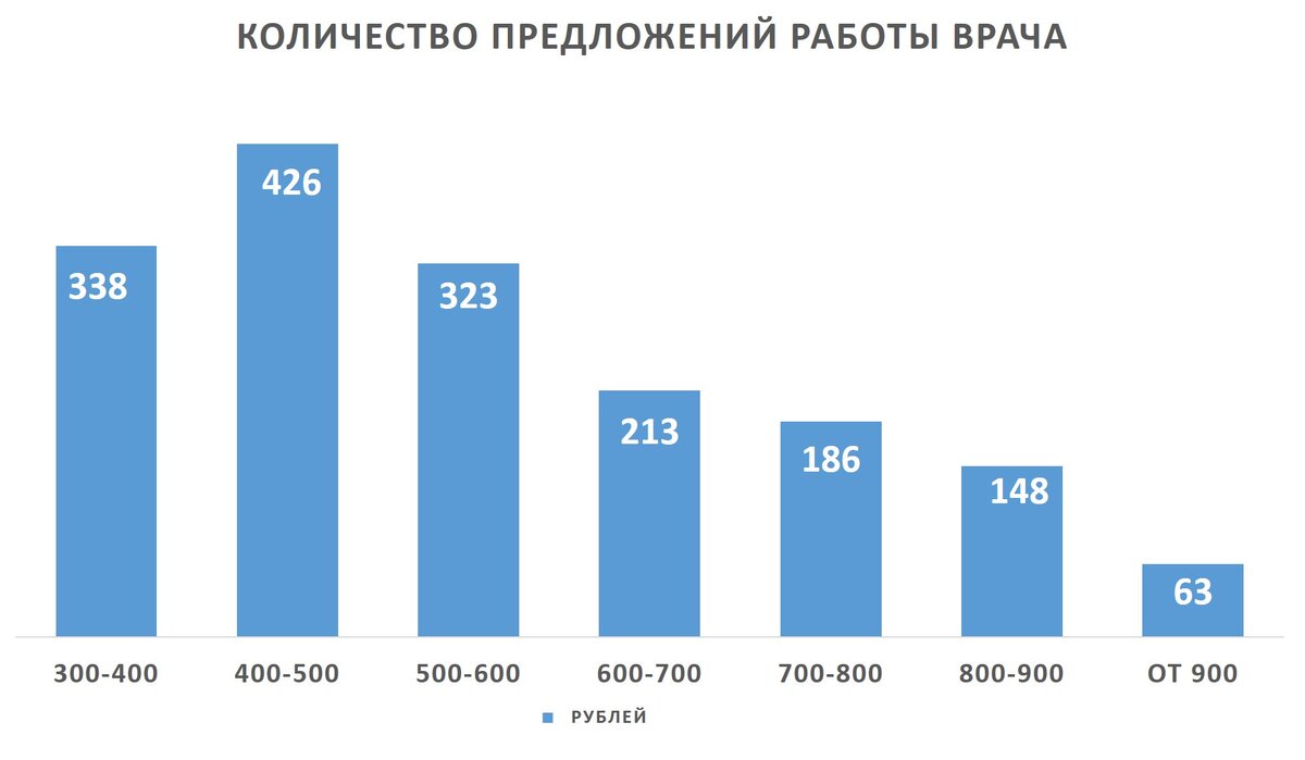 По данным Общереспубликанского банка вакансий за месяц