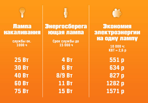  Энергосберегающие лампы - простой способ экономить электричество. Они расходуют при той же мощности существенно меньше электричества, чем обычные лампы накаливания, некоторые помогают экономить до 80%. При этом срок службы энергосберегающей лампы мощностью 20 Вт составляет примерно 10 000 часов, для сравнения срок службы лампы накаливания мощностью 100 Вт составляет 1 000 часов. Таким образом, Вы экономите не только на расходах на электроэнергию, но и на стоимости ламп.1.Сколько ватт?2.Форма3.U-образная лампа4.Спираль5.Рефлектор6.Другие формы7.Оттенок света8.Специальный теплый белый9.Теплый белый10.Нейтральный белый