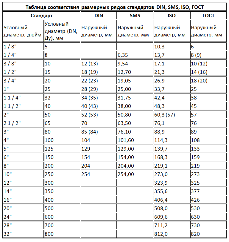 Таблица соответствия размеров DIN, SMS, ISO и ГОСТ