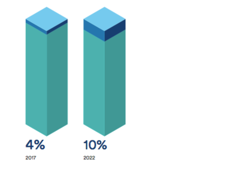 Увеличение расходов на соблюдение требований регуляторов по данным Duff & Phelps Survey 2017