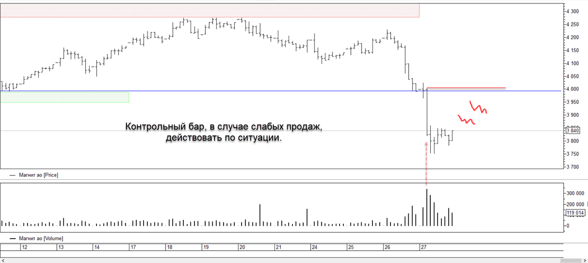 Ситуация конечно не однозначная. Объём слишком велик. Давно такого тут не было. Я конечно предполагал что могут так сделать, но не придал этому внимания и видимо зря. Он заряжен в портфеле и выход тут один. Смотреть реакцию ко вчерашней ситуации и действовать. А именно покупать на слабых продажах, если они будут слабые.