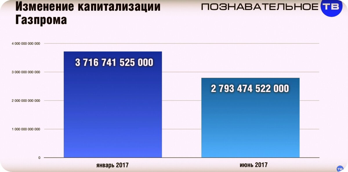 Артём Войтенков: Богатейший Газпром должен триллион люксембургской компании. 