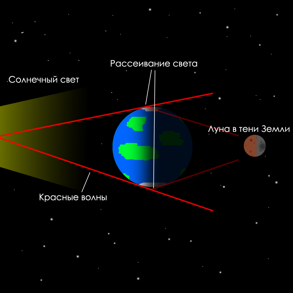 Почему Луна красная. Красная Луна причины. Что обозначает красная Луна. Почему луна бывает красной