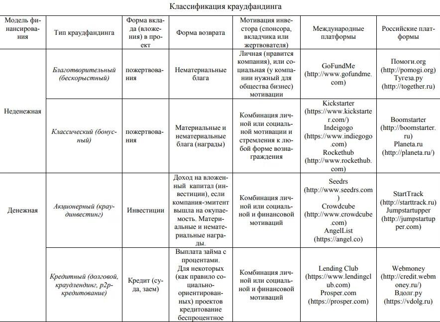 Краудфандинг как источник финансирования бизнес проектов относится к