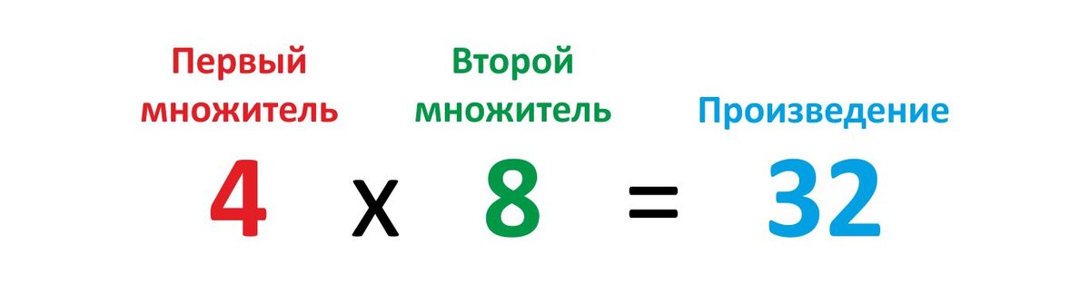 Составляющие умножения. Плакат компоненты умножения. Компоненты умножения 2 класс. Компоненты умножения карточка. Компоненты умножения 2 класс памятка.