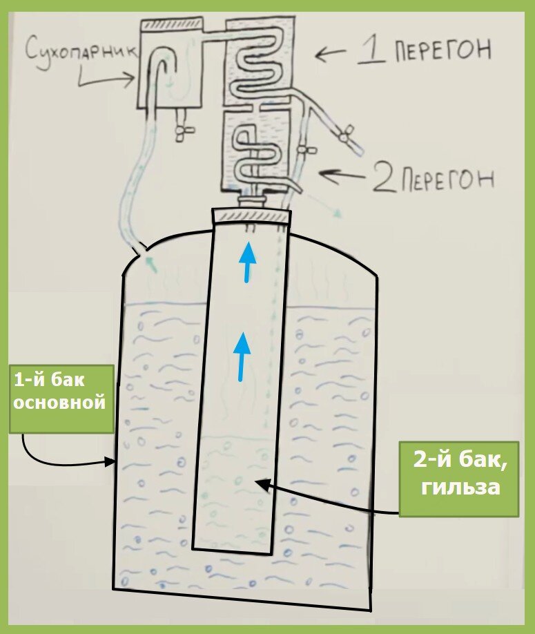 Устройство самогонного аппарата двойного перегона. Картинка для канала Самогонъ-Б12™