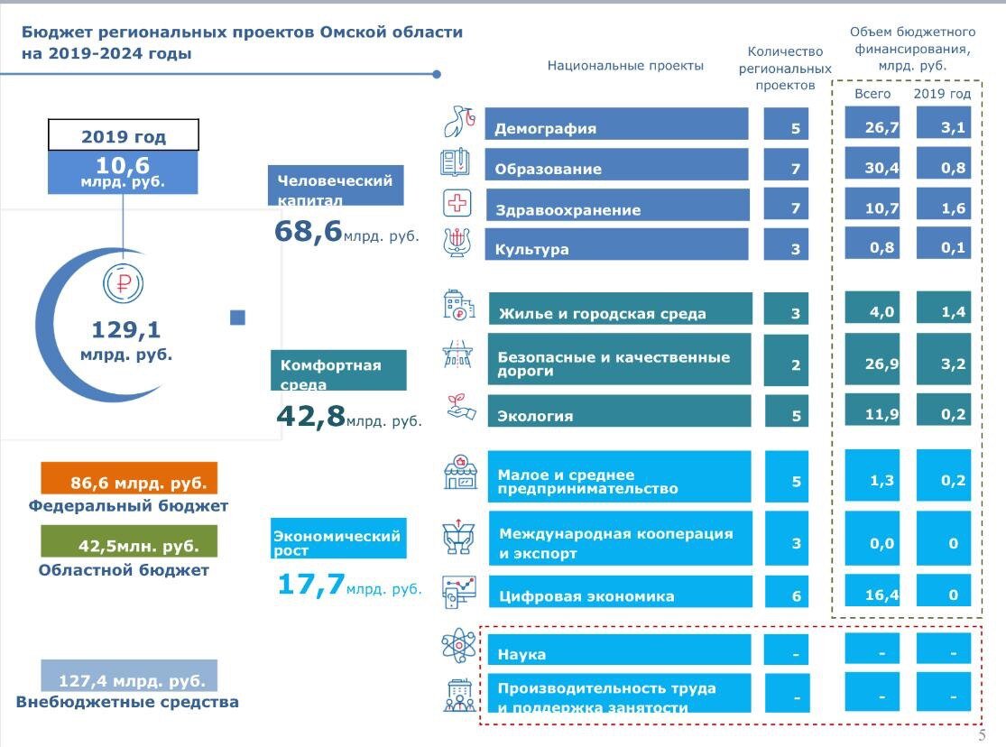 12 национальных проектов