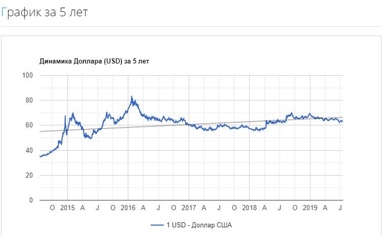 Курс доллара за пять лет