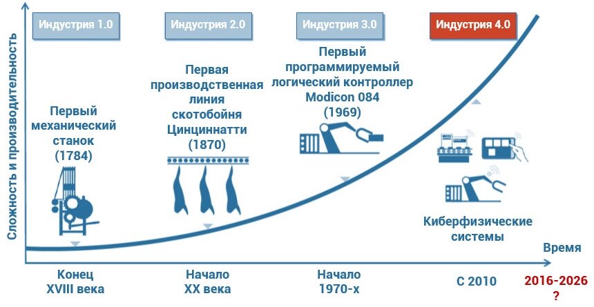  Развитие промышленных революций 