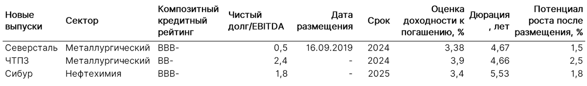 Источник: ITI Capital, Bloomberg