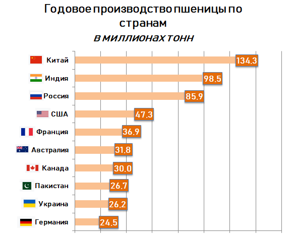 Является лидером по производству. Лидеры производства пшеницы. Страны Лидеры по производству пшеницы. Страны Лидеры производства пшеницы. Лидеры производства пшеницы в мире.