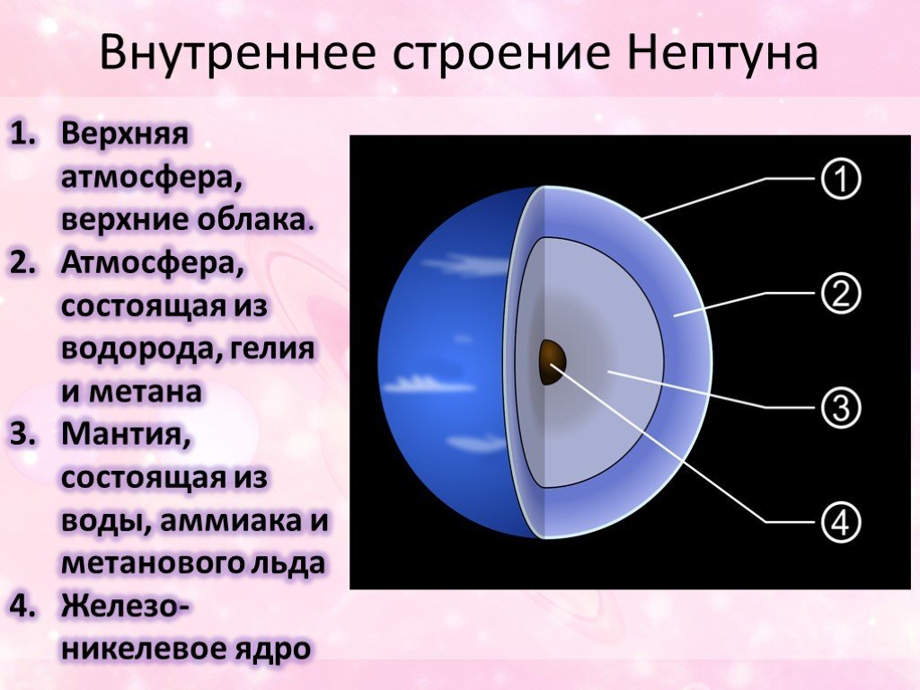 Строение нептуна. Внутреннее строение планеты Нептун. Строение планет Нептун. Ядро Нептуна состав. Нептун структура планеты.