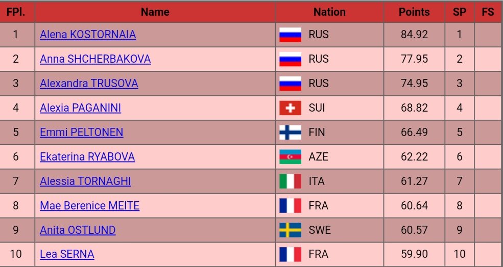 Таблица результатов чемпионата россии женщины