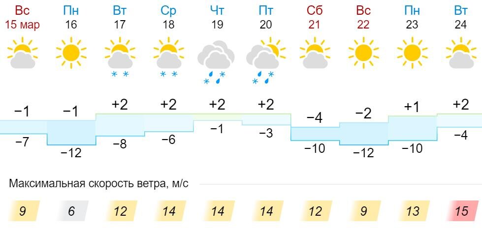 Гисметео Киров 2 недели. Погода в Кирове на неделю. Погода на неделю Киров Кировская обл. Погода Киров на неделю гисметео.