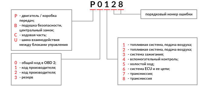 Расшифровка ошибок обд 2. Obd2 расшифровка. Код ошибки OBD. Коды ошибок ОБД 2. ODB коды ошибок.