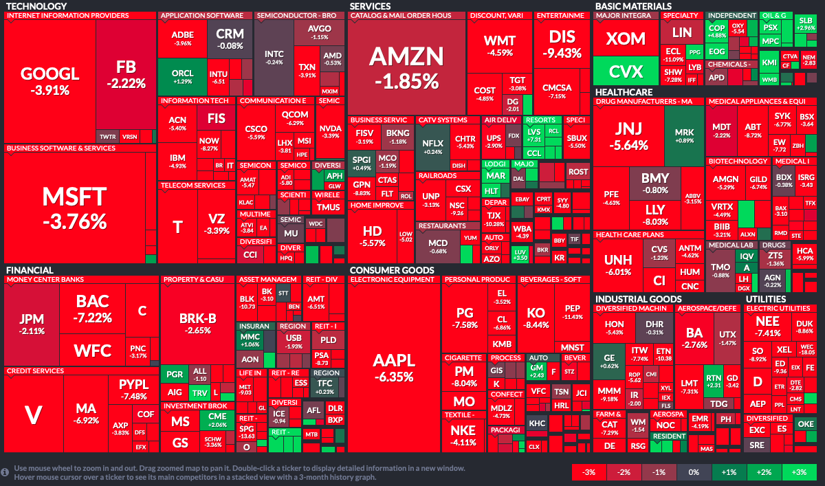 Биржевые движение на сегодня по всем важным секторам 