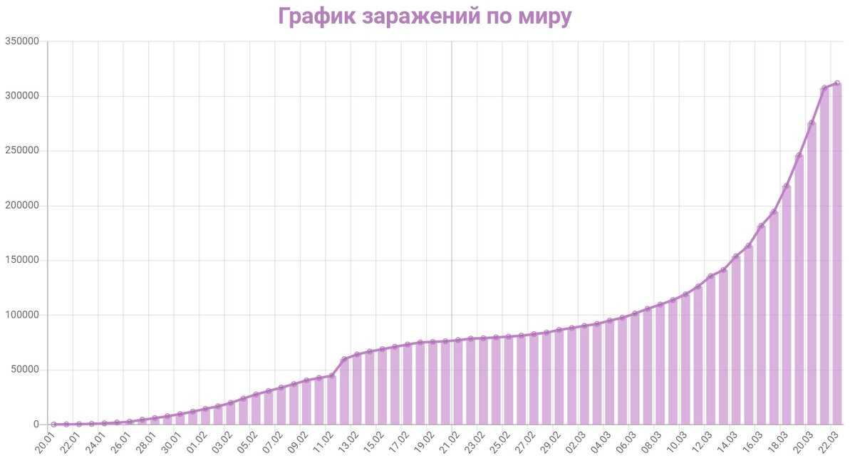 Количество заражений в мире