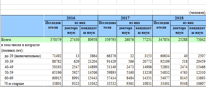 Данные Федеральной службы государственной статистики https://www.gks.ru/folder/14477?print=1