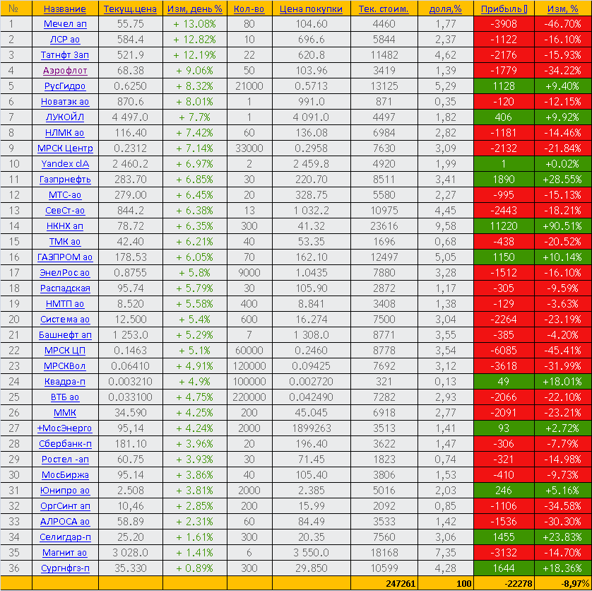 Торговый отчет за 24.03.2020г. - инвестиционный портфель акций ММВБ