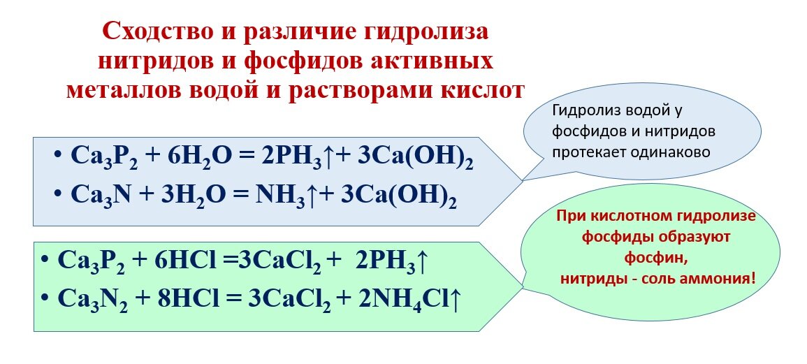 Презентация по химии 11 класс гидролиз габриелян