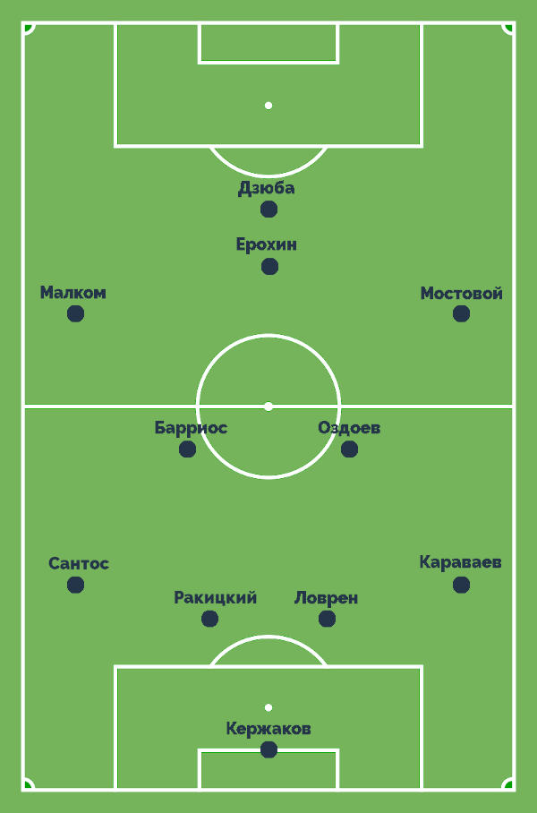 Стартовый состав Зенита