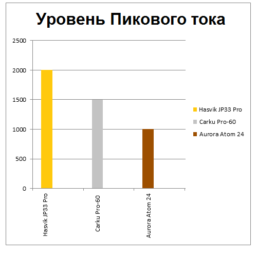 График уровня пикового тока.