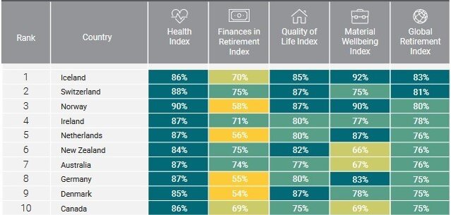 Вот она – верхушка рейтинга. В этих странах пенсионерам живется замечательно. 