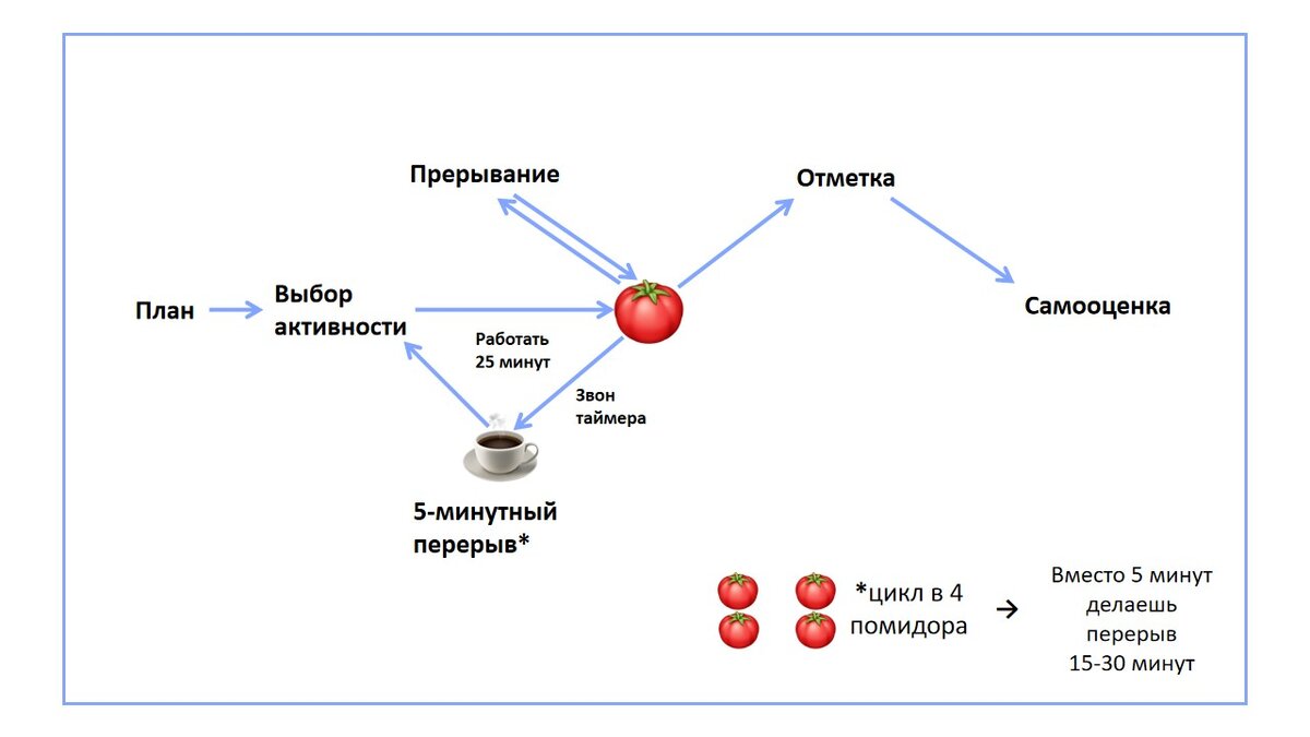 Классическая техника Pomodoro и почему мы не используем её. | Без  АСАПов*—тайм-менеджмент в вашем темпе | Дзен